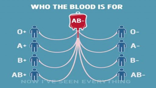 ⁣Cross match & Blood groups